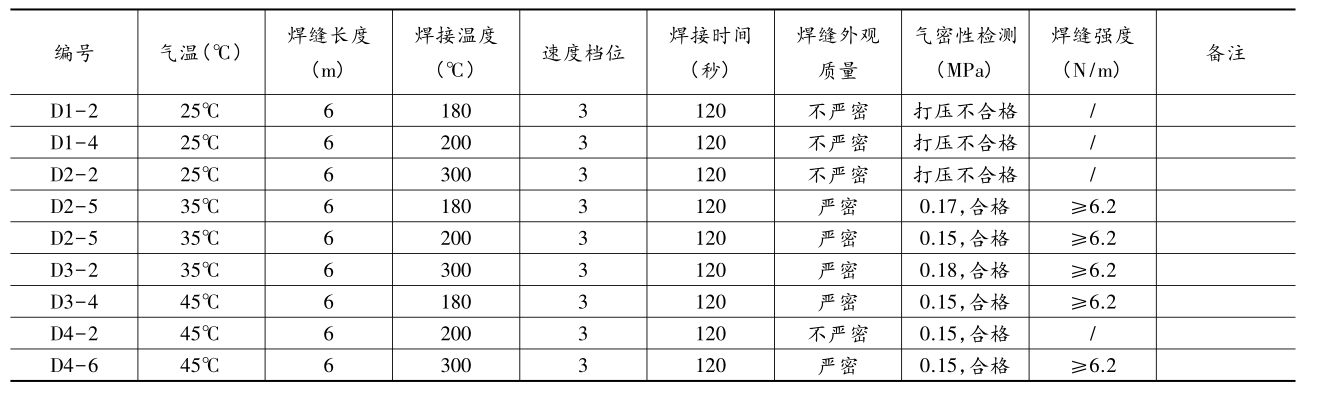 複合国产AV麻豆系列膜（單膜）在氣溫25℃~45℃區間焊接試驗